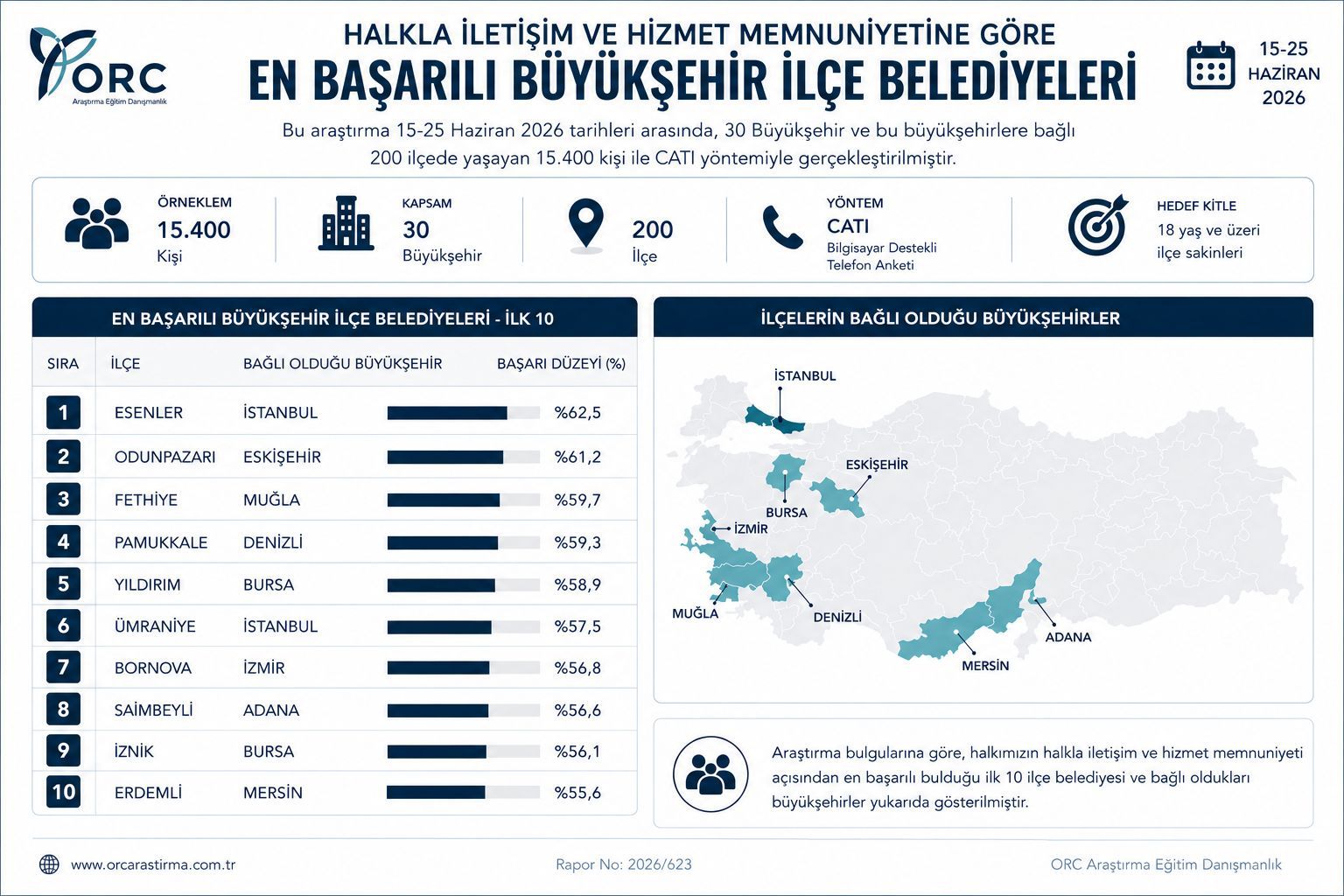 İznik Belediyesi Türkiye Genelinde İlk 10’da Yer Aldı ORC Araştırma